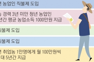 [대선이슈 집중분석] 누가 돼도 ‘청년 농업인 기본수당’…年1000억 재원 관건