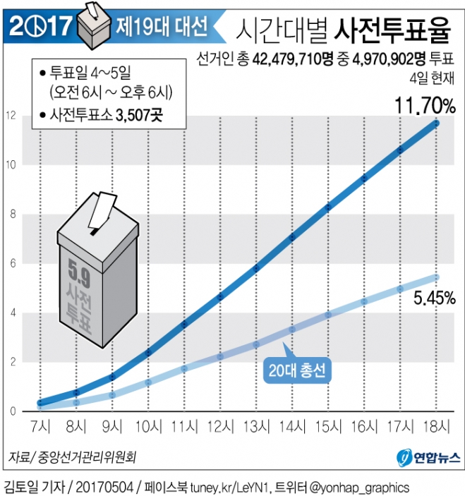 19대 대선 사전투표 첫날 투표율