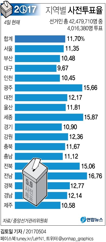 19대 대선 사전투표 첫날 지역별 투표율