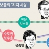 물고 물린 ‘지지 사슬’… 文은 심·안, 洪은 안·유, 安은 유 경계