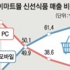 신선식품도 PC보다 모바일로 더 산다