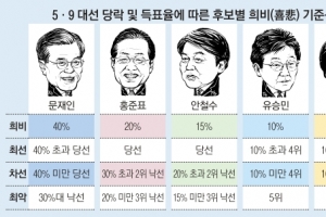 [대선 D-1] 文, 40%땐 국정 탄력… 洪, 30%대 ‘역전극’… 安, 최고점 뒤집기