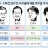 [대선 D-1] 文, 40%땐 국정 탄력… 洪, 30%대 ‘역전극’… 安, 최고점 뒤집기