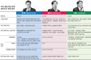 [대선후보 공약 대해부] 중소기업부 신설 한목소리… 文·安 “소방·해양경찰청 독립”