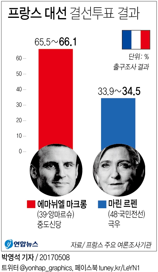 프랑스 대선 결선투표 출구조사