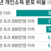 소득자 4명 중 3명, 年 3000만원 못 번다