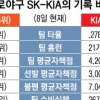 [프로야구] 막강화력 SK 4강 새판 짤까…최강어깨 KIA 독주 굳힐까