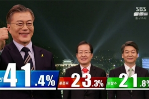 [방송3사 출구조사] 문재인 41.4%, 홍준표 23.3%, 안철수 21.8%