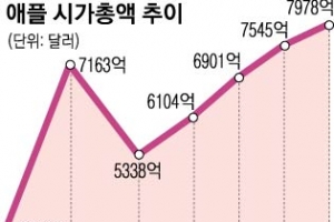 애플 시총 장중 첫 8000억弗 터치