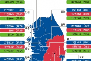 文, TK·경남 뺀 전 지역 우세… 洪, TK 압도… 安, 호남도 저조