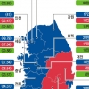 文, TK·경남 뺀 전 지역 우세… 洪, TK 압도… 安, 호남도 저조