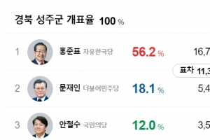 ‘사드 배치’ 경북 성주, 홍준표 56.2%로 압도적 1위