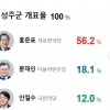 ‘사드 배치’ 경북 성주, 홍준표 56.2%로 압도적 1위