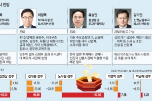 대선보다 경제에 민감한 코스피  “내수 부양 보강 땐 2400 가능”