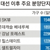 잠깨는 분양시장… 새달까지 4만7000가구 분양