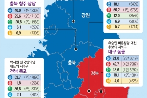 영남 결집 실패한 보수 표심… 文, TK서만 고전했다