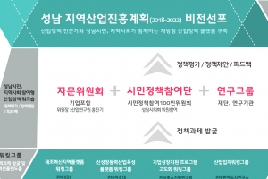 ‘성남지역산업진흥계획’ 만든다