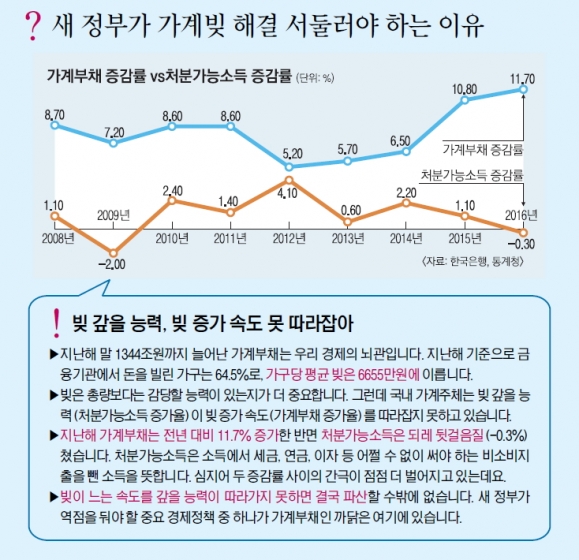 [그림으로 보는 경제뉴스] 새 정부가 가계빚 해결 서둘러야 하는 이유