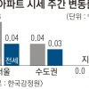 서울 강남권 아파트값 상승폭 확대