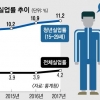 “국회 문턱 넘어라” 일자리 추경 머리 싸맨 정부