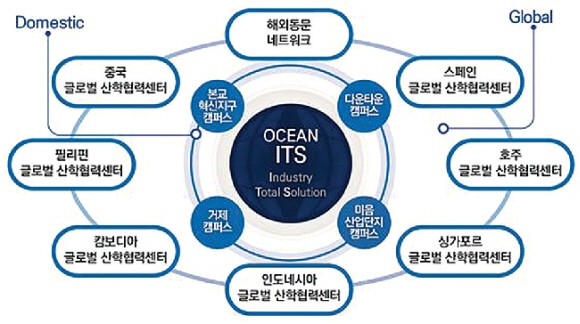 ‘Ocean ITS’를 통한 세계 해양산업의 글로벌 통합지원 체계 완성도.