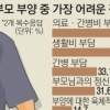 낀세대 4050, 부모 의료비에 휘청…부양 부담, 의료비 > 생활비 > 간병