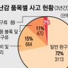 어린이 장난감 안전사고 68% 가정서 발생