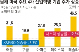 4차산업株가 핫이슈라는데… 투자하긴 쉽지 않네요