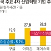 4차산업株가 핫이슈라는데… 투자하긴 쉽지 않네요