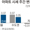 서울 아파트값 큰 폭 상승… 강동 0.46%↑