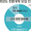 내년 전문대 수시 87%로 확대
