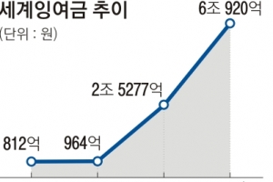 “재정 확대”… 지출 1조 1940억 구조조정