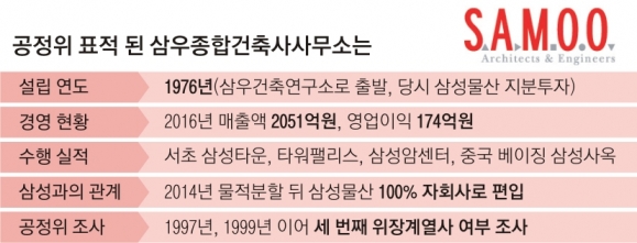 공정위, 삼성 위장계열사 의혹 설계업체 조사