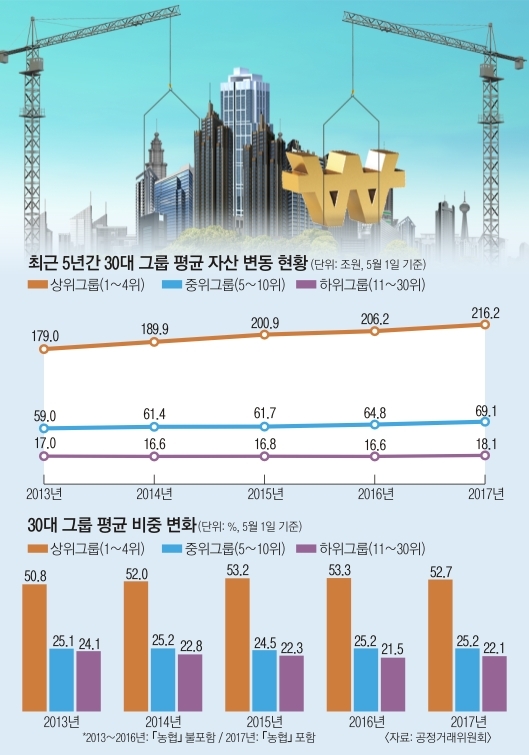 [김&장 시대] 30대 기업도 富의 양극화… 그룹별 차등 규제 방점