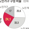 [단독] 서울 노인 24%, 가족 먹여 살린다