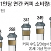 커피 한해 동안 377잔 마셨다