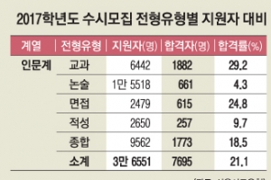 지난해 수시 ‘학생부 교과 전형’ 합격률 가장 높았다