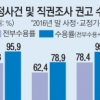 인권위 권고 수용률 54.6%→ 35.1%→ 29.6% 급감