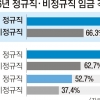 정규직 1만원 받을 때 비정규직은 6630원
