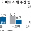 서울·세종 아파트값 오름폭 확대