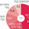 공공기관 48% “정규직 전환 내년에”