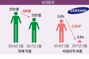 증권가는 이직 잦고 고연봉 전문계약직 많은데…