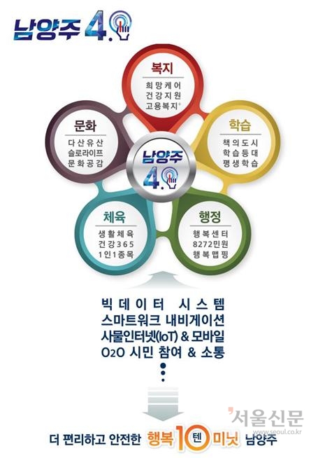남양주 4.0은 세계 최고의 행복도시를 지향하는 경기 남양주시 만의 차별화된 행정 플랫폼을 의미한다. 다산(茶山)의 애민사상과 실사구시 정신을 현대적으로 계승 발전시키겠다는 각오도 담겼다. 남양주시 제공