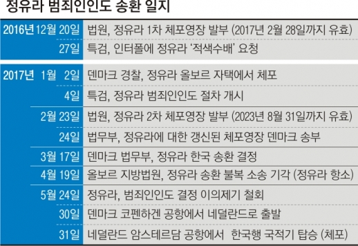 [정유라 송환] 정유라 도피 245일 만에 압송… 檢 국정농단 수사 ‘마지막 퍼즐’?