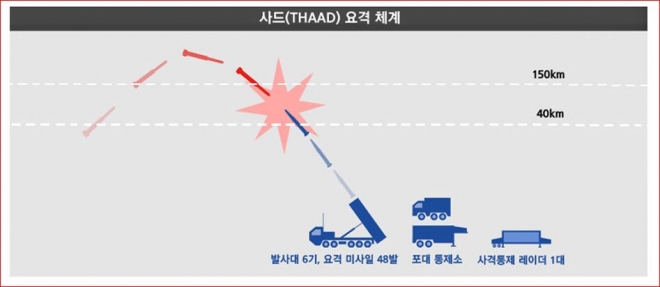 사드 요격 체계