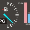 온실가스 내뿜고 수출은 ‘0’…LPG차 규제 푼다고 팔릴까