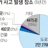 6월 자전거 사고 12% ‘연중 최고’…이용 땐 보호장구 반드시 착용을