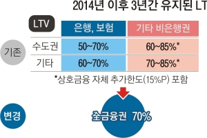 국토부 “강화” vs 금융위 “완화”… LTV·DTI 새달 다시 조일까