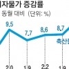다시 2% 오른 5월 소비자물가… 장바구니 ‘한숨’