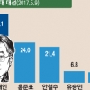 경기·충청은 대선 나침반… ‘족집게 지역구’ 최다 배출